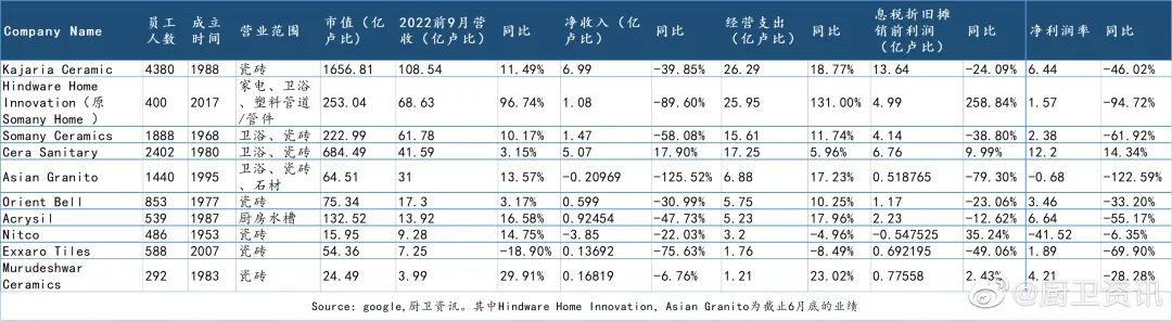 上半年印度陶瓷衛(wèi)浴行業(yè)，多家虧損、利潤腰斬2.jpg