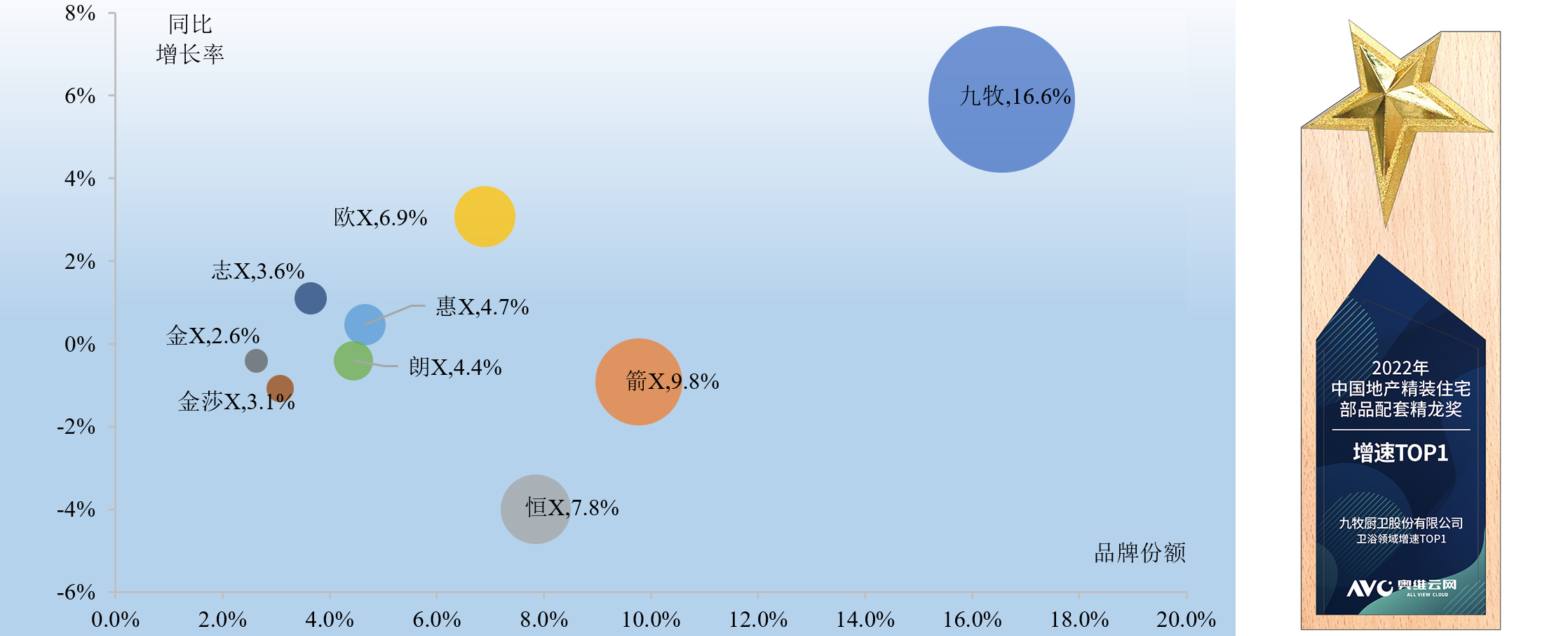 1680587267501599.jpg 01 九牧精裝修市場衛浴領域增速行業第一.jpg