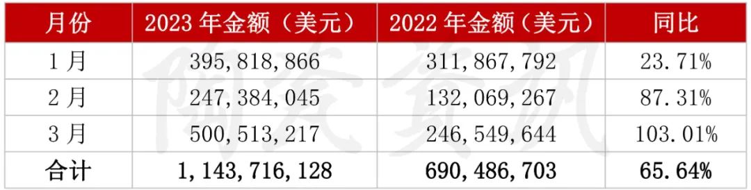 1689294898364105.jpg 增長103.01%!3月我國陶瓷磚出口破5億美元2.jpg